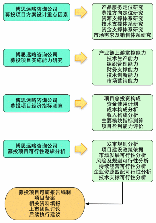 项目储备原则？做好项目储备-图3