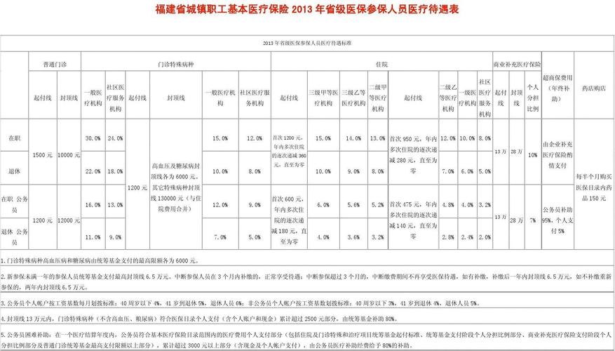 福建医保改革最新方案？福建医保项目-图1