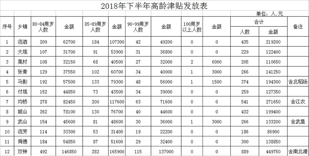 80至90岁老人每月补贴多少钱？发改委80项目-图1