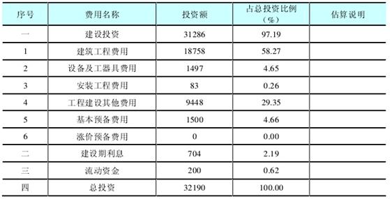 工程预算中利润是怎么得出来的？有没有一个固定的计算公式？投资项目的投资回报率-图2