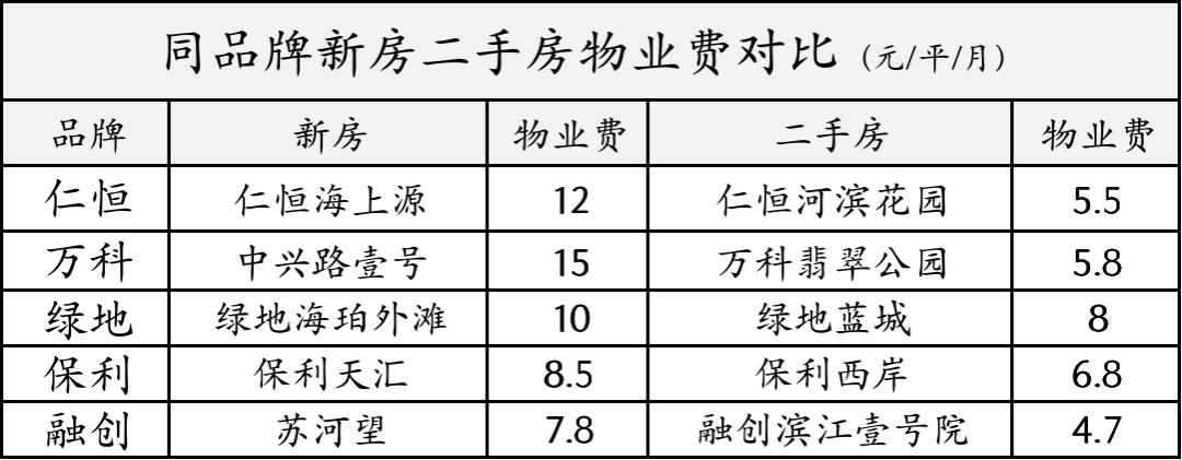 天津物业费减半标准？绿地天津项目-图1