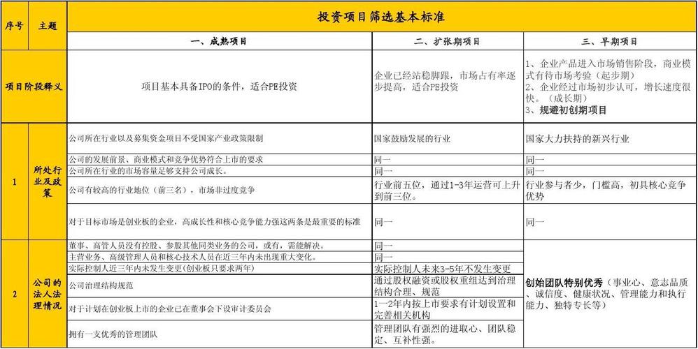 可行性方案模型的6个筛选标准？投资项目筛选标准-图1