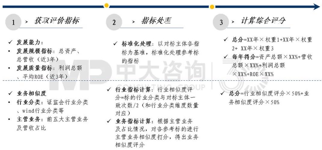 可行性方案模型的6个筛选标准？投资项目筛选标准-图3