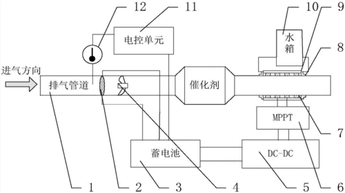 不知道能不能把汽车尾气收集起来发电？尾气发电项目-图3