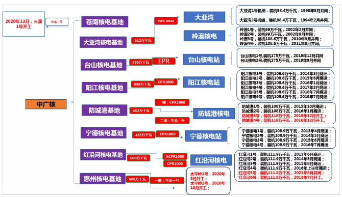 国家电投有几个核电厂？国电投 核电项目-图2