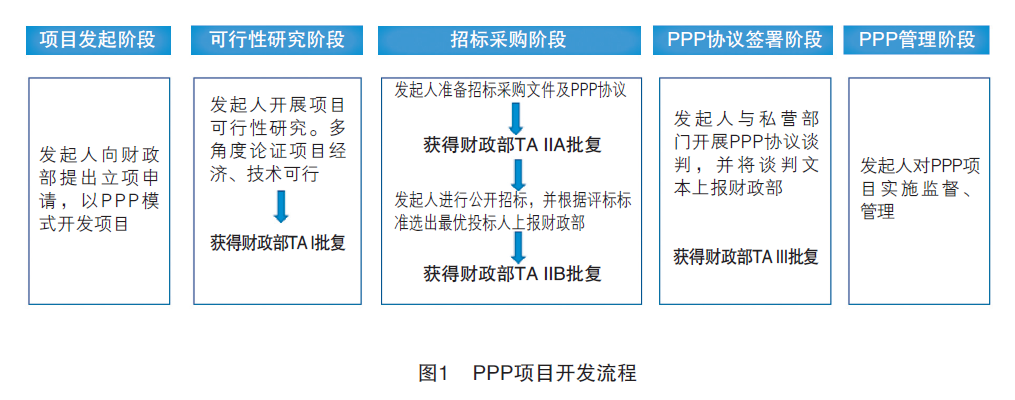 预备费的使用规定？PPP项目税费-图3