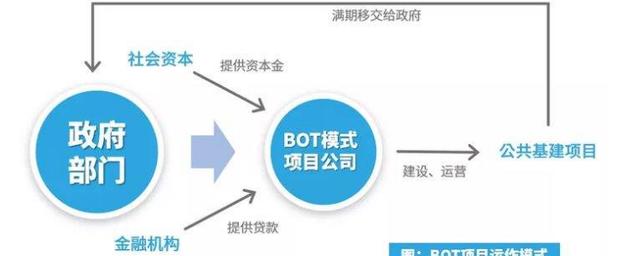 PPP和BOT模式的区别与联系？银行中标ppp项目-图1