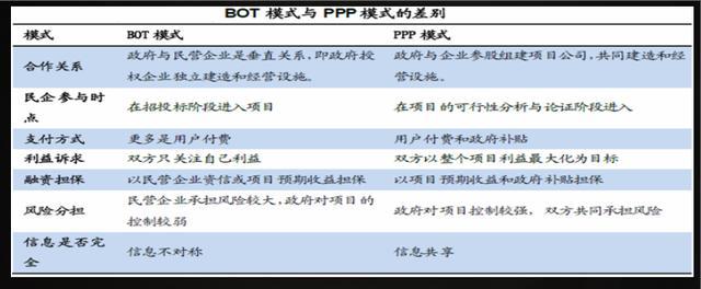 PPP和BOT模式的区别与联系？银行中标ppp项目-图3