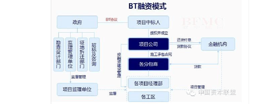 PPP和BOT模式的区别与联系？银行中标ppp项目-图2