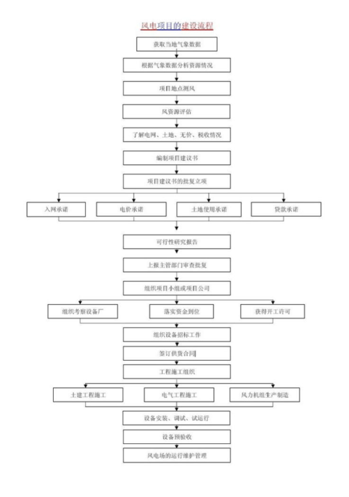 风电场项目建设流程？建风电项目-图3