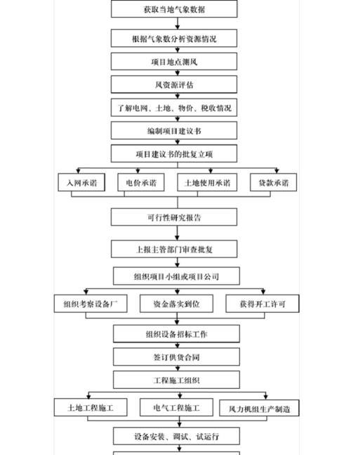 风电场项目建设流程？建风电项目-图1