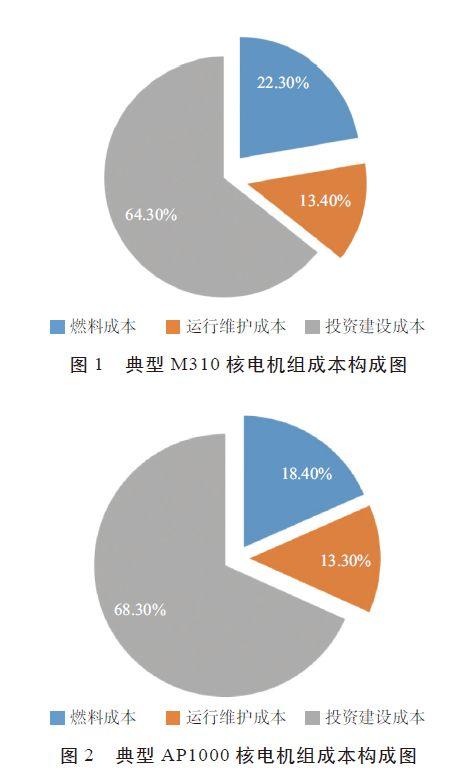 一个核电机组建造成本？核电项目投资-图2