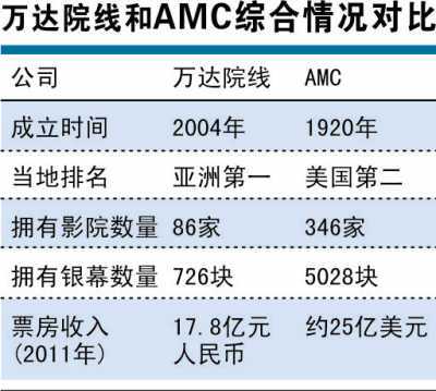 万达amc公司卖给谁了？万达海外并购项目-图1