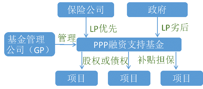 ppp项目实施细则？ppp项目 保险-图3