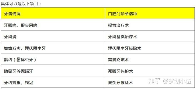 牙科可以走医保的项目？医保 牙科 项目-图3