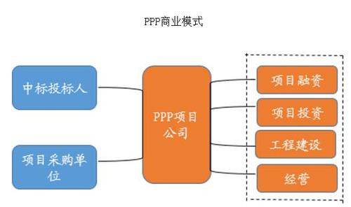 ppp模式的主要运作方式？存量项目ppp模式-图1