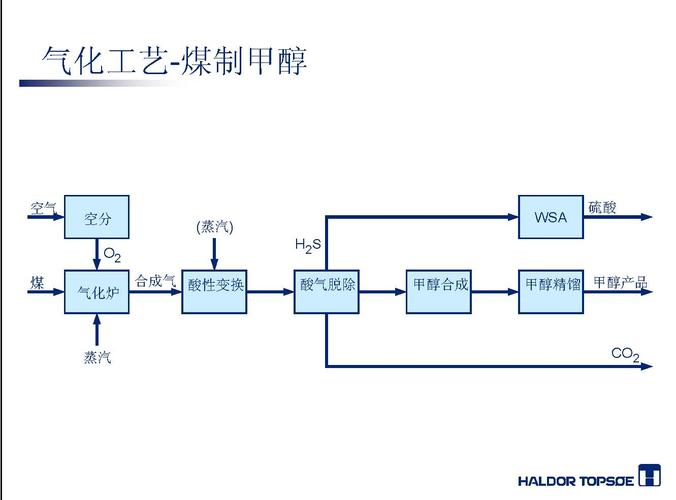 一吨煤可以提炼多少甲醇？煤制甲醇项目-图2