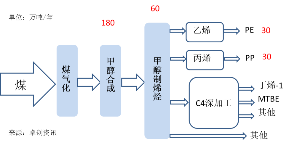 一吨煤可以提炼多少甲醇？煤制甲醇项目-图1