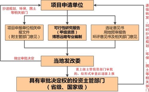 立项审批流程详解？发改委审批项目流程-图3