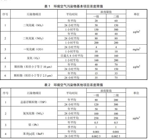 下哪种污染物是大气环境监测的基本项目？大气监测项目-图2