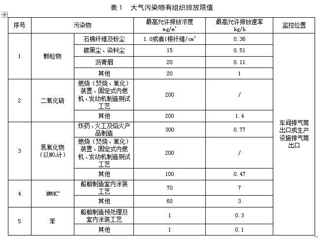 下哪种污染物是大气环境监测的基本项目？大气监测项目-图1