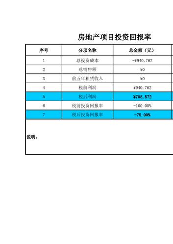 房地产成本研究的意义？房地产项目投资回报-图1