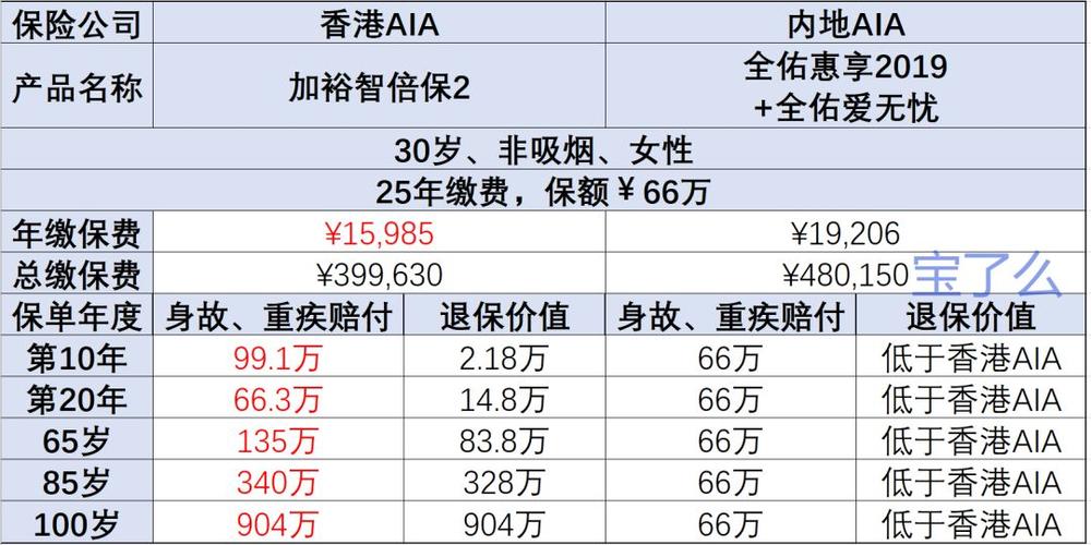 香港aia保险可靠吗？香港保险项目-图3