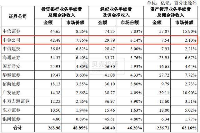 投行发债券，一般收多少手续费？投行项目佣金-图3