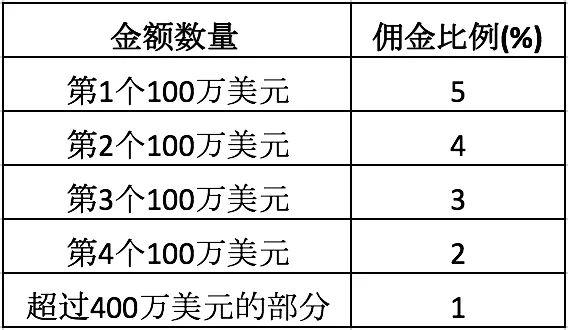 投行发债券，一般收多少手续费？投行项目佣金-图2