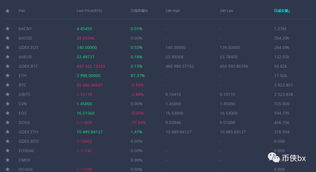 怎么卖出Bitshares比特股（BTS）？比特股手机钱包iphone-图2