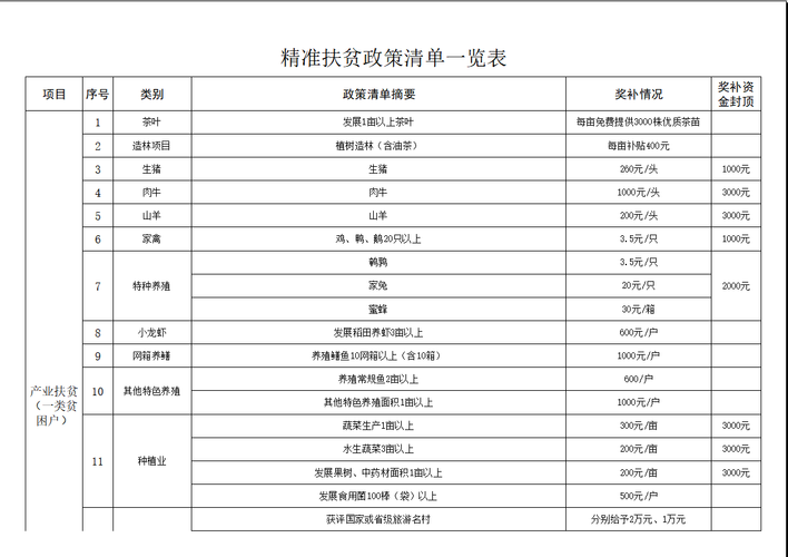 农村扶贫政策及补助标准？扶贫政策哪些项目-图1