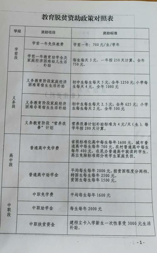 农村扶贫政策及补助标准？扶贫政策哪些项目-图2