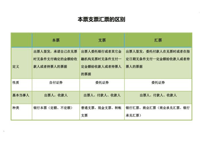 本票汇票支票的区别？汇票必要项目-图1