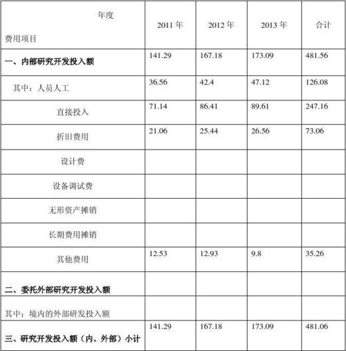 与研发活动直接相关的其他费用包括哪些内容？如公司有多个研发项目，如何计算？项目列支的有-图2