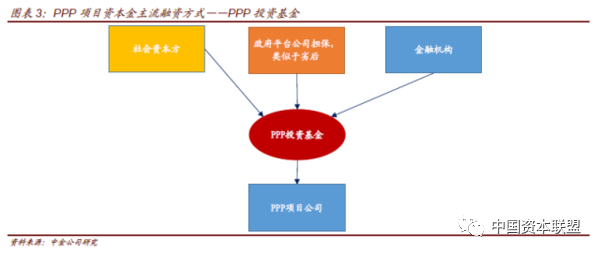 PPP项目融资用途？ppp项目证券化-图1