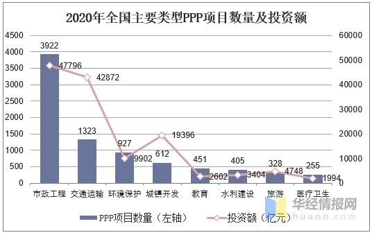 中国ppp项目？环保ppp项目数量-图3