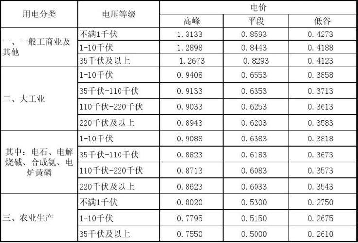 天津工业用电峰谷时间段及电价？天津工业项目-图1