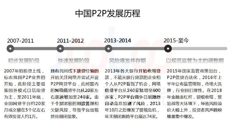 p2p发展历史？短期p2p项目-图1