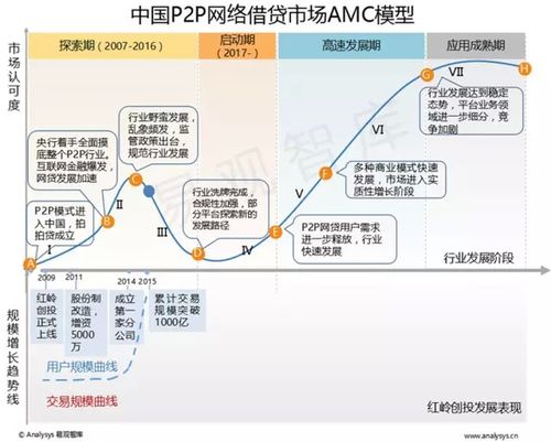 p2p发展历史？短期p2p项目-图3