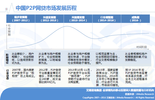 p2p发展历史？短期p2p项目-图2