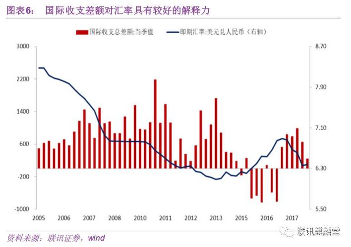 经常账户的顺差和逆差对汇率又和影响？汇率与经常项目-图2