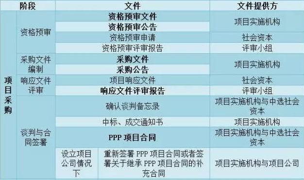 ppp项目变更流程？财政部第二批ppp示范项目-图1