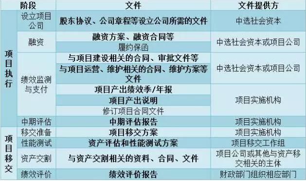 ppp项目变更流程？财政部第二批ppp示范项目-图3