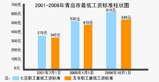 青岛市最低生活费标准含什么项目？平度项目-图2