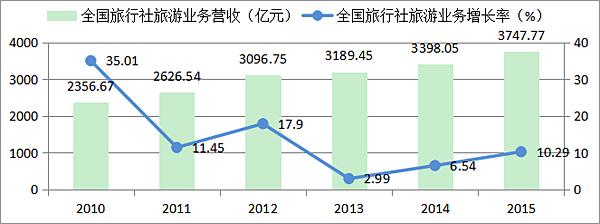 小旅行社一年利润？旅游项目利润-图1