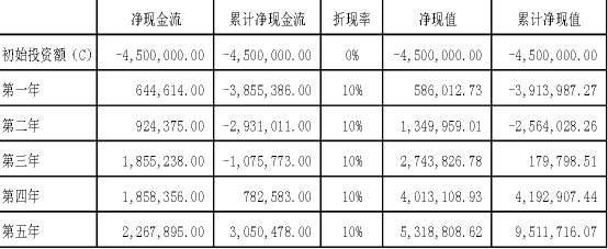 净现值是什么？项目投资净现值-图3