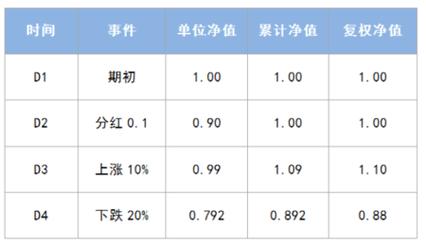 什么是单位净值？项目净值-图2