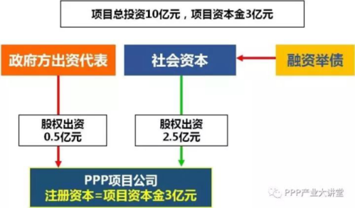 ppp项目公司注册资本金要求？ppp项目公司资本金-图3