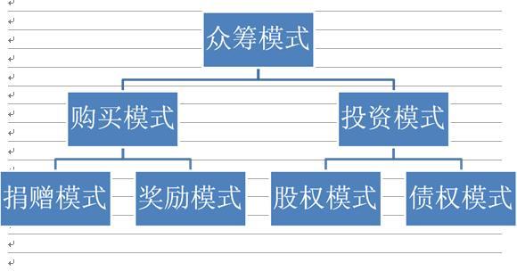 什么叫回报型众筹系统？有什么特点？众筹项目回报方式-图1