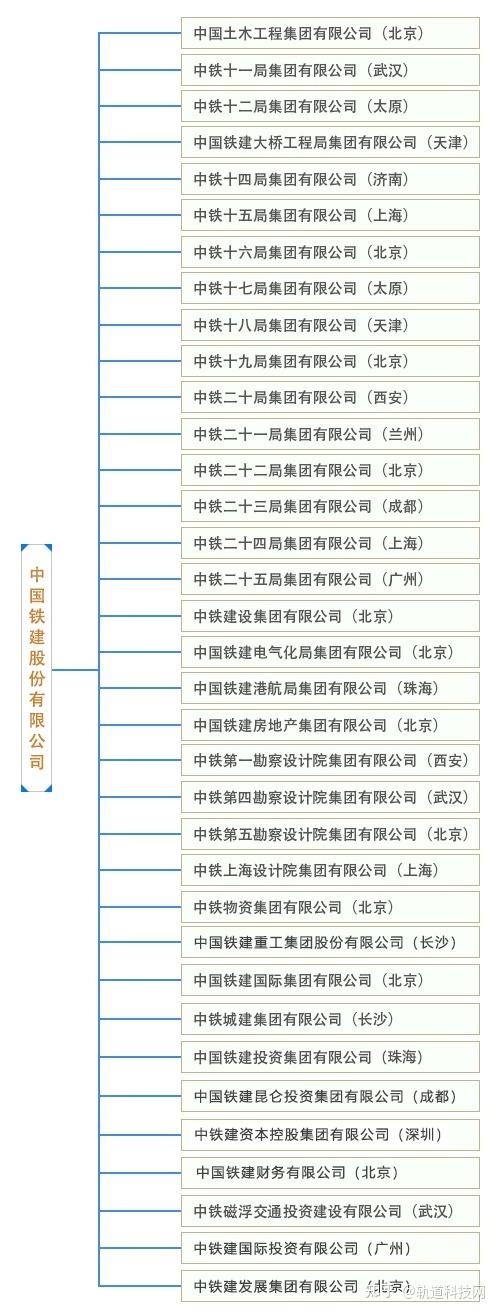 中铁有多少个建设单位？中铁建项目-图3